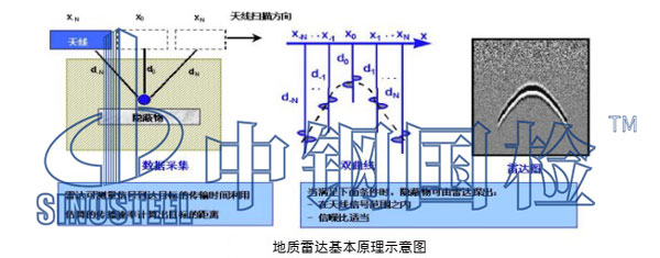 地质雷达检测