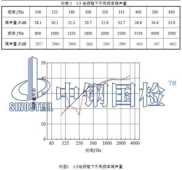隔声窗隔声量检测项目结果
