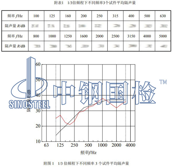 建筑外窗隔声性能检测项目结果