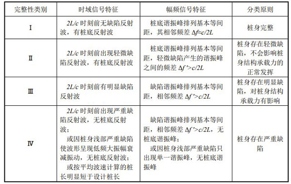桩身完整性分类表