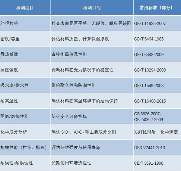 硅酸铝保温棉检测项目