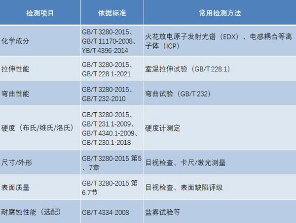 GB/T 3280-2015《不锈钢冷轧钢板和钢带》检测项目
